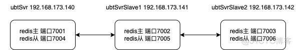 redisson关闭健康检查 redis集群健康检查_sentinel_07