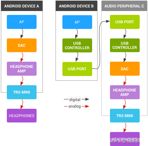 android TypeC耳机的插拔 typec耳机_android TypeC耳机的插拔_03