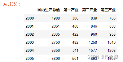 灰色关联分析法python的代码 灰色关联分析 python_python_22