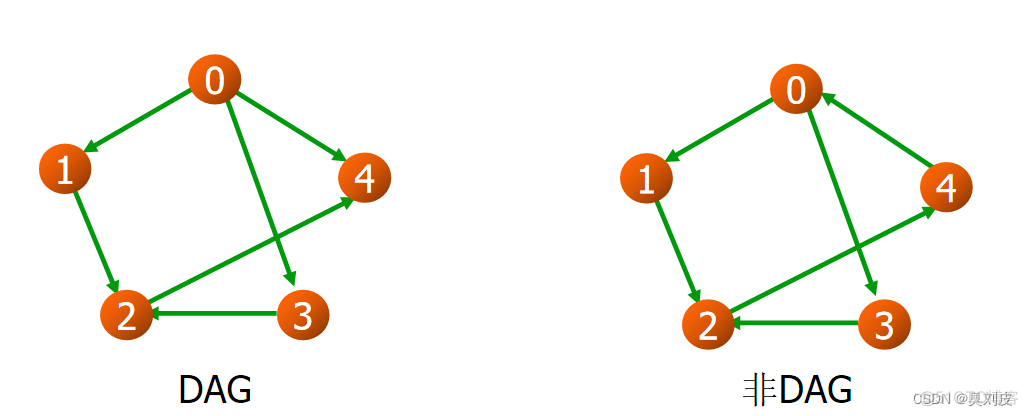 判断有向无环图是否有环 java 有向无环图遍历_c++