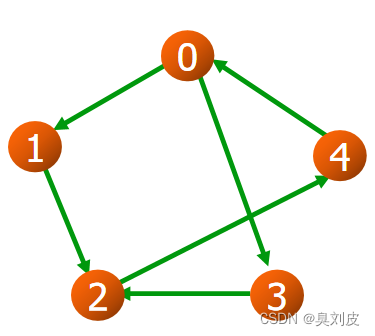 判断有向无环图是否有环 java 有向无环图遍历_判断有向无环图是否有环 java_02