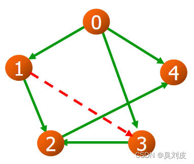 判断有向无环图是否有环 java 有向无环图遍历_判断有向无环图是否有环 java_03