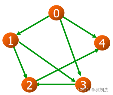 判断有向无环图是否有环 java 有向无环图遍历_c++_04