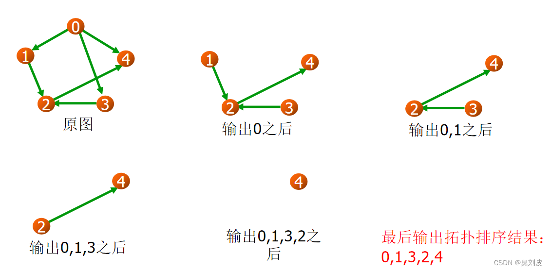 判断有向无环图是否有环 java 有向无环图遍历_c++_05