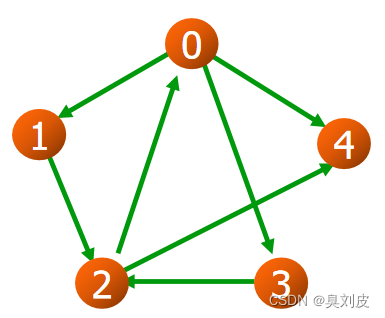 判断有向无环图是否有环 java 有向无环图遍历_数据结构_06