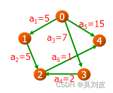 判断有向无环图是否有环 java 有向无环图遍历_c++_10