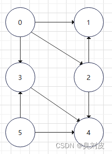 判断有向无环图是否有环 java 有向无环图遍历_c++_13