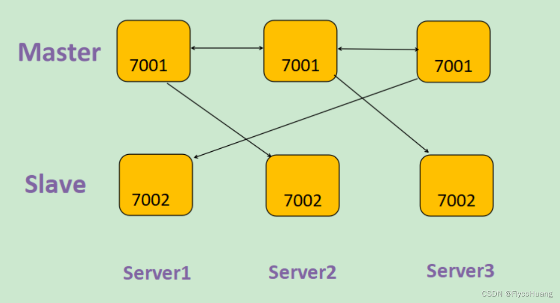 centos 7 安装redis7 非root用户 centos7安装redis集群_数据库_02