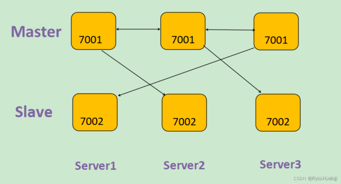 centos 7 安装redis7 非root用户 centos7安装redis集群_Redis_02