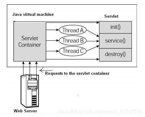 java 网站开发 直接启动 java web项目启动流程_java_07