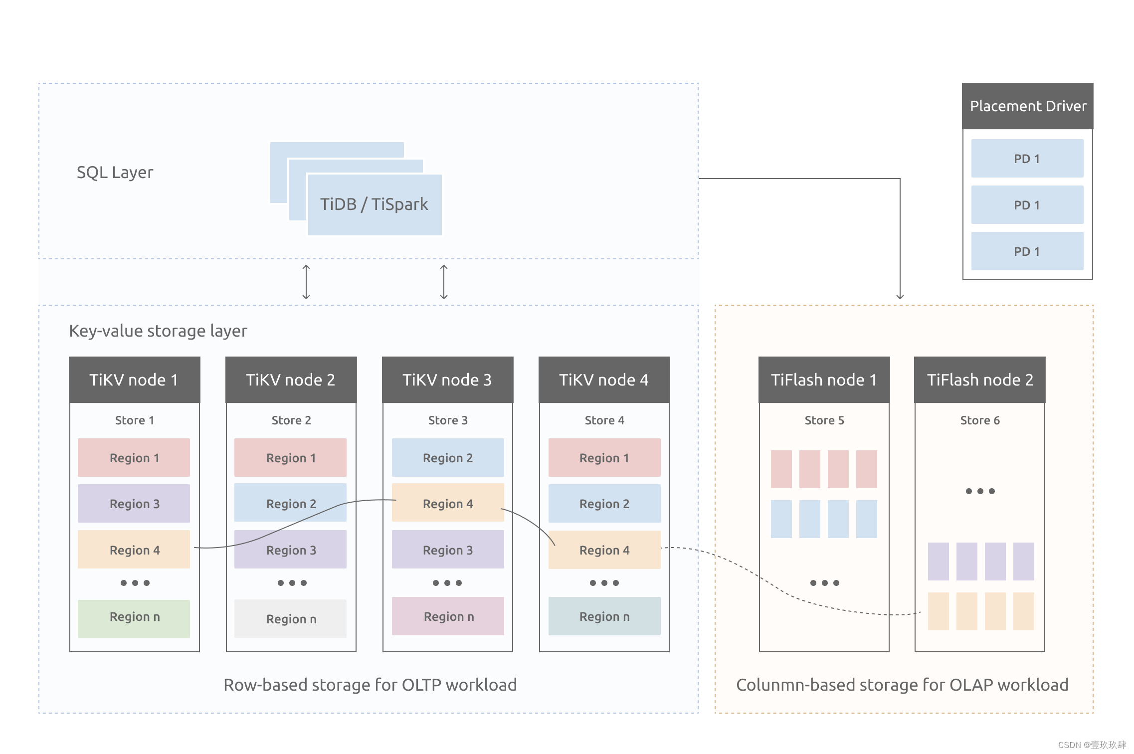 TiDB 能替代mongodb tidb mongodb 比较_架构_03