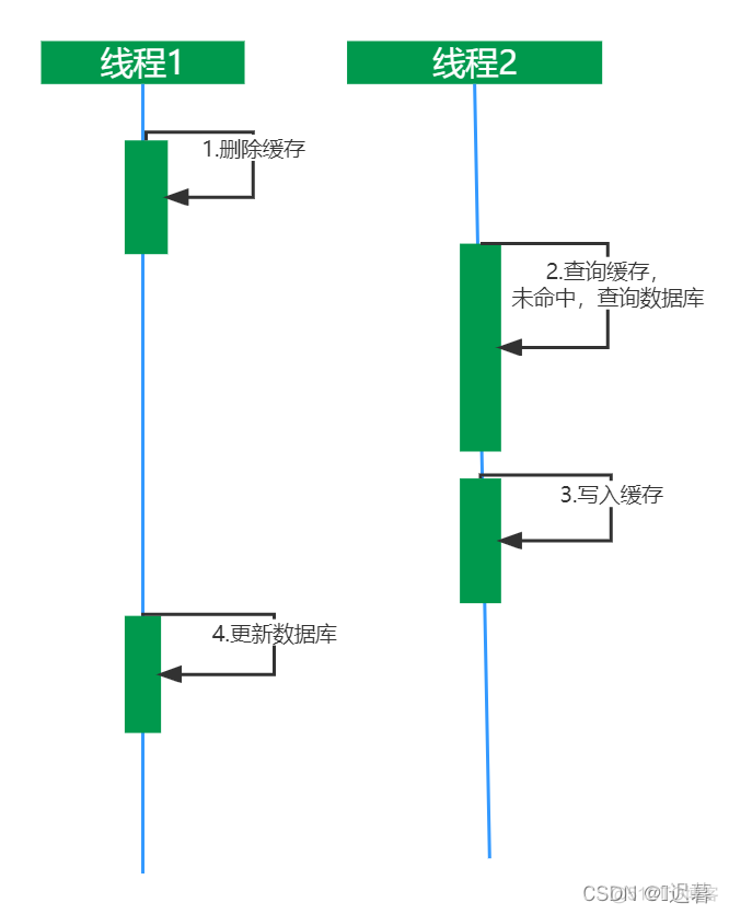 redissyncer 双写 redis双写不一致终极解决_redis