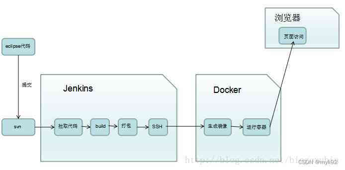 jenkins pipeline mvn docker 都失败了 jenkins maven docker_docker