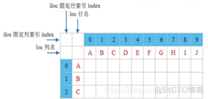 Python安全大数据 python 大数据入门_pandas_29