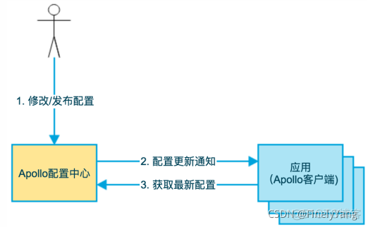 spring boot 集成Dolphinscheduler spring boot 集成apollo_spring boot