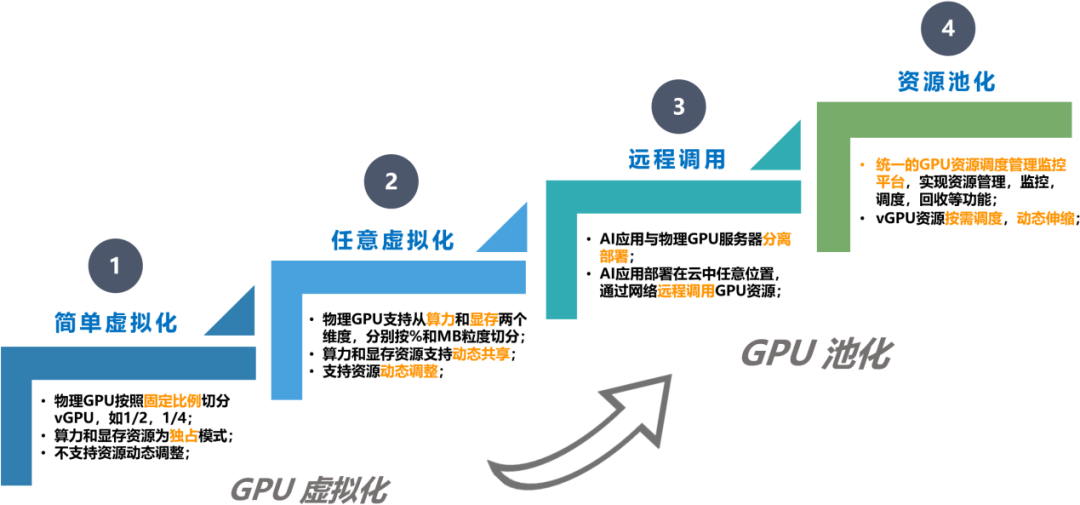 gpu kvm 虚拟化市场 gpu虚拟化使用场景_操作系统