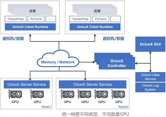 gpu kvm 虚拟化市场 gpu虚拟化使用场景_操作系统_02