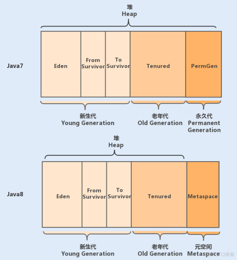 docker jvm 内存分配 jvm内存分配过程_docker jvm 内存分配_02