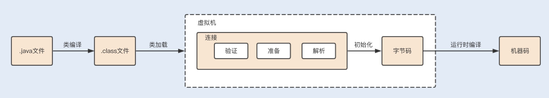 docker jvm 内存分配 jvm内存分配过程_Java_03