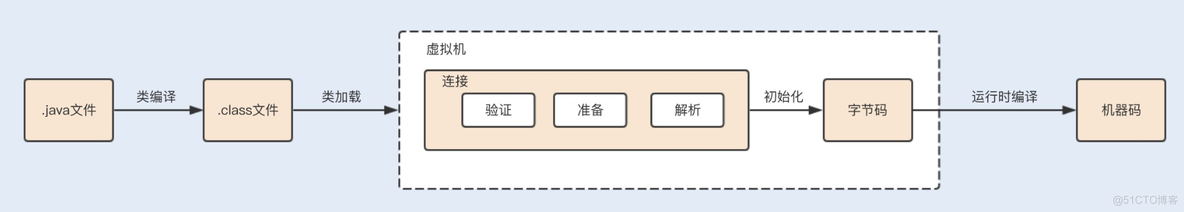 docker jvm 内存分配 jvm内存分配过程_加载_03