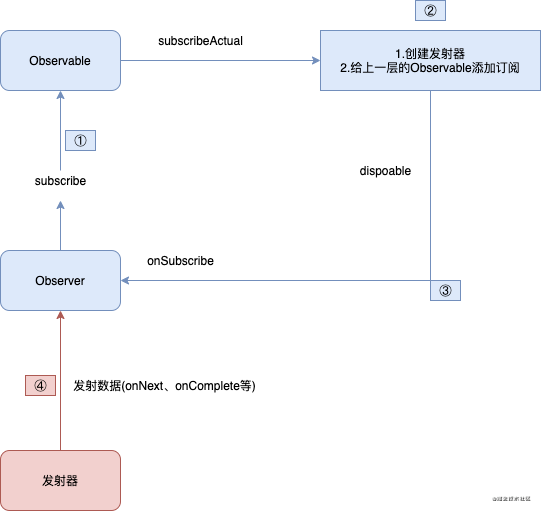 rxjava android 封装 android rxjava 优缺点_rxjava android 封装_03