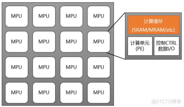 存算一体化那种超融合架构 存算一体化芯片简史_存储单元