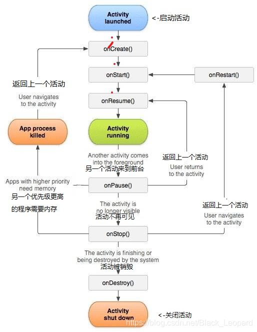 android activity 主动重建 activity重载7个方法_暂停状态