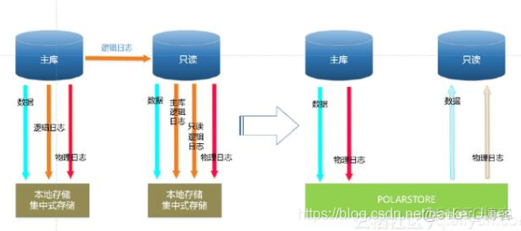 PolarDB MySQL 安装版 polardb和mysql_数据库_04