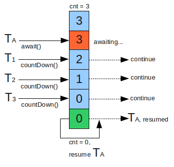 java中CountDownLatch使用 java countdownlatch原理_主线程