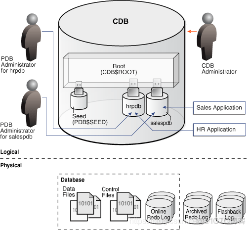 java多租户架构应用场景 oracle多租户架构_应用程序_02