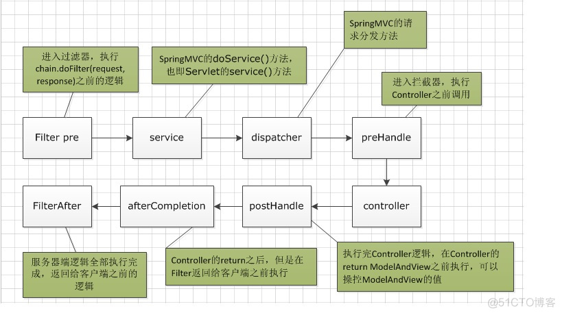 java servlet 过滤器 拦截器 java过滤器和拦截器区别_servlet