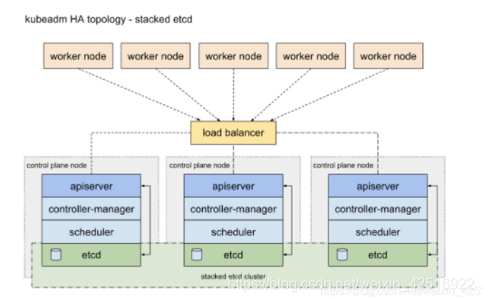 kubernetes 高可用集群 k8s高可用集群_docker