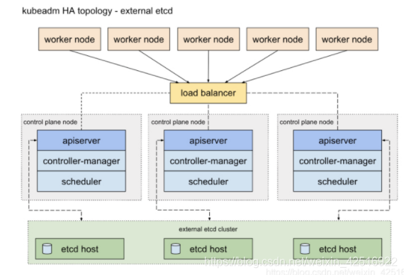 kubernetes 高可用集群 k8s高可用集群_kubernetes_02