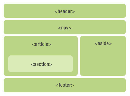 html5语句 html5语义_HTML5