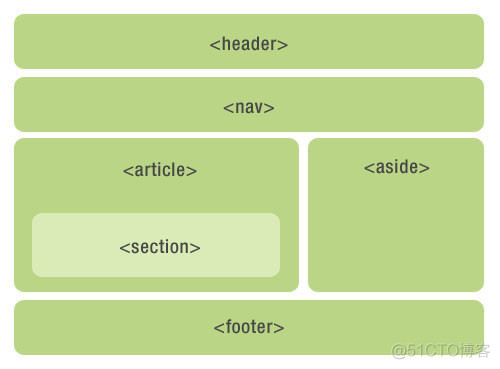 html5语句 html5语义_HTML