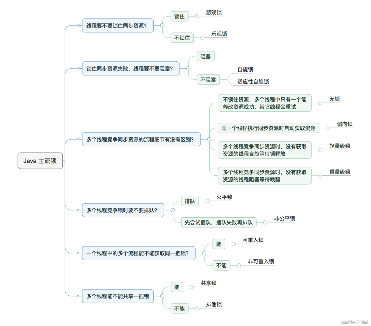 java 程序 数据级锁 java锁升级细节_Word