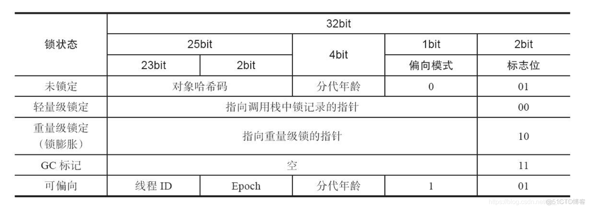 java 程序 数据级锁 java锁升级细节_Word_07