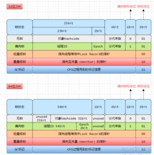 java 程序 数据级锁 java锁升级细节_java_09