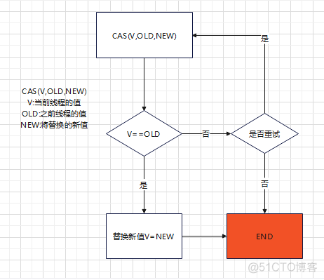 java 程序 数据级锁 java锁升级细节_jvm_10