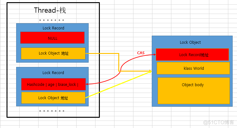 java 程序 数据级锁 java锁升级细节_jvm_11