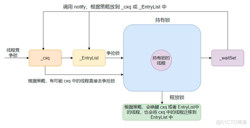 java 程序 数据级锁 java锁升级细节_jvm_16