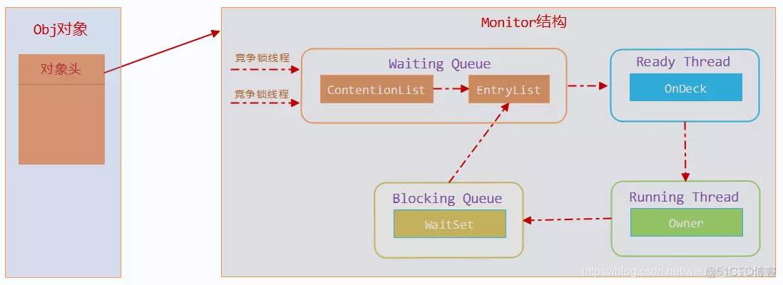 java 程序 数据级锁 java锁升级细节_java 程序 数据级锁_17