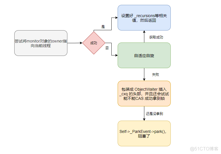 java 程序 数据级锁 java锁升级细节_Word_20