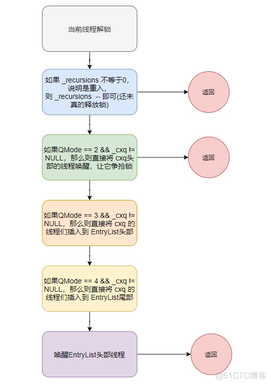 java 程序 数据级锁 java锁升级细节_开发语言_21