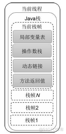 java虚拟机栈和本地方法栈的区别 java虚拟机栈帧的组成_局部变量