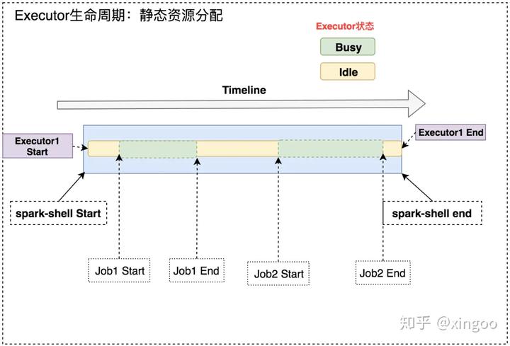 spark 动态分布 spark动态资源管理_spark