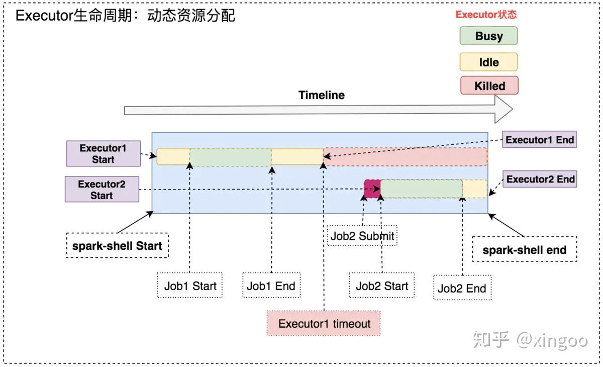 spark 动态分布 spark动态资源管理_spark 动态分布_04