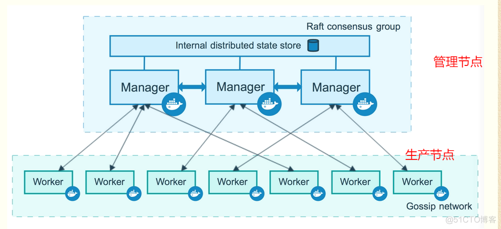 docker管理工具Rancher docker swarm管理工具_docker_03