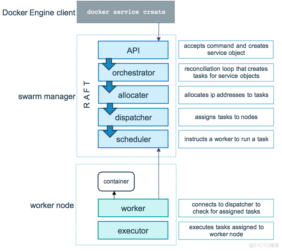 docker管理工具Rancher docker swarm管理工具_Docker_05