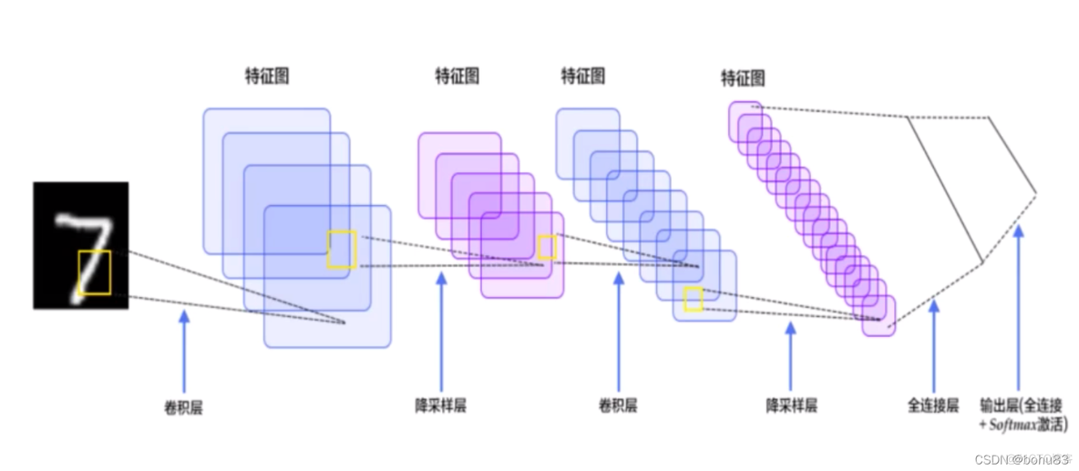 卷积神经网络输出的patch大小 卷积神经网络pytorch_人工智能_04